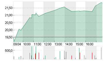 ALSTOM S.A. INH.     EO 7 Chart