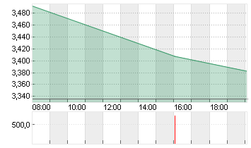 THYSSENKRUPP AG O.N. Chart