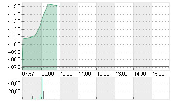 TESLA INC. DL -,001 Chart