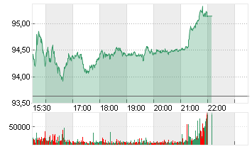 DISNEY (WALT) CO. Chart