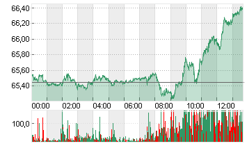 LIGHT CRUDE AUG5 Chart