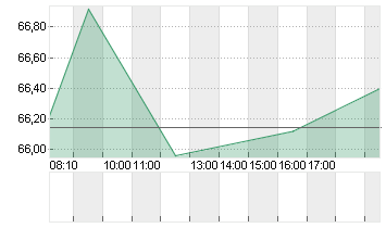 BRENNTAG SE NA O.N. Chart