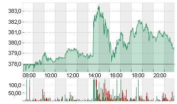 MICROSOFT    DL-,00000625 Chart