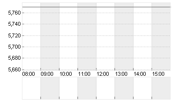 MLP SE  INH. O.N. Chart