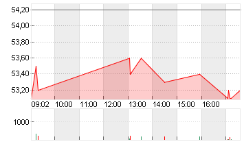 JOST WERKE SE INH. O.N. Chart