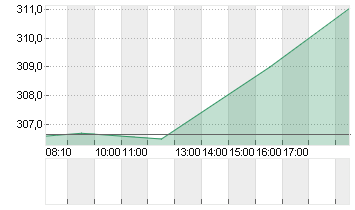 CIGNA GROUP, THE     DL 1 Chart