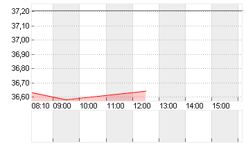 UNITED STATES STEEL  DL 1 Chart