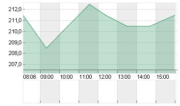 SARTORIUS AG O.N. Chart