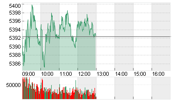 ESTX 50 PR.EUR Chart