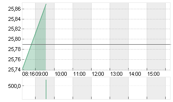 COMMERZBANK AG Chart