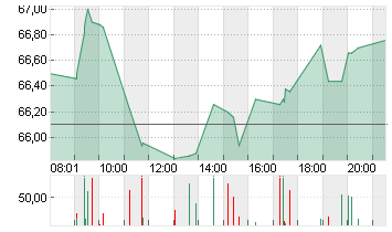 BRENNTAG SE NA O.N. Chart