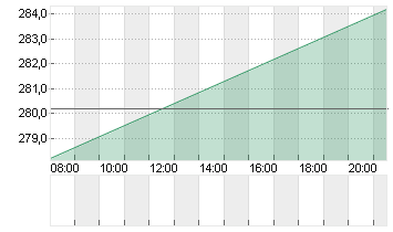 INSULET CORP.    DL -,001 Chart
