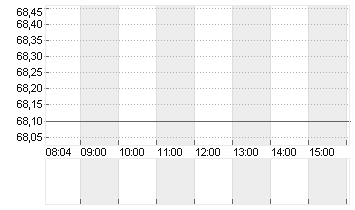 GBL SA Chart