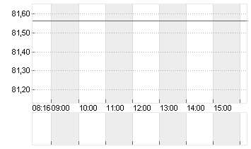 HENKEL AG+CO.KGAA VZO Chart