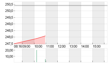 HANNOVER RUECK SE NA O.N. Chart