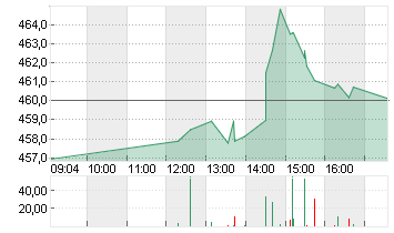 ADOBE INC. Chart