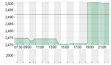 AMC ENTERTAINM.HLD.A  NEW Chart