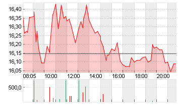 AIXTRON SE NA O.N. Chart