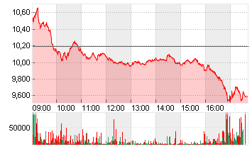 THYSSENKRUPP AG O.N. Chart