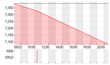 EVOTEC SE  INH O.N. Chart