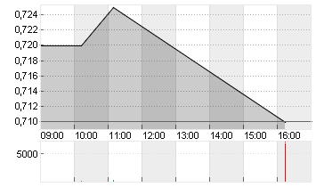 YOUNGTIMERS AG I.L. INH. Chart