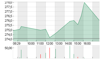 MCDONALDS CORP.   DL-,01 Chart