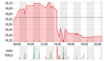 TAG IMMOBILIEN AG Chart