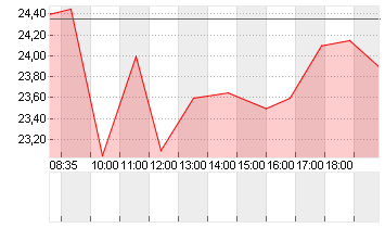 FORMYCON AG Chart