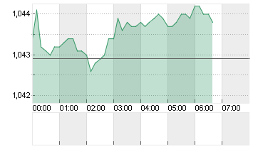 CROSS RATE EO/DL Chart