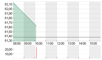 UBER TECH.      DL-,00001 Chart