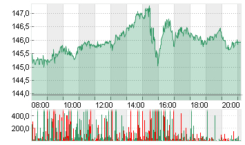 ALPHABET INC.CL.A DL-,001 Chart