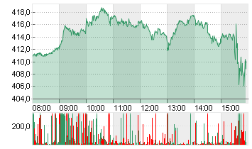 TESLA INC. DL -,001 Chart