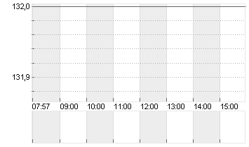 CAPITAL ONE FINL   DL-,01 Chart