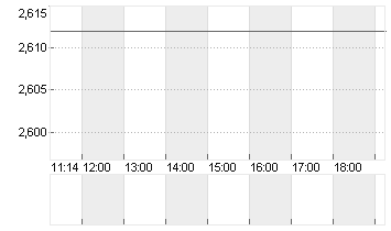 EURIBOR (EUR) 6 MONATE Chart