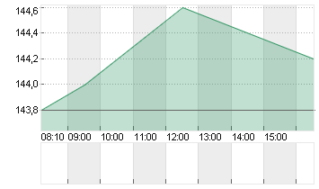 KRONES AG O.N. Chart