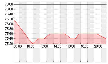 OHB SE   O.N. Chart