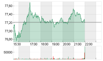 JOHNSON CONTR.INTL.DL-,01 Chart