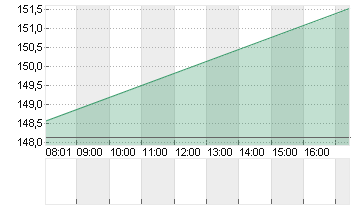 COINBASE GLB.CL.A -,00001 Chart