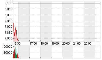 WOLFSPEED INC.  DL-,00125 Chart