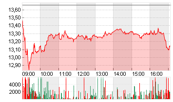 NORDEX SE O.N. Chart