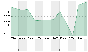 LUCID GROUP INC. A -,0001 Chart