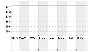 BOEING CO.           DL 5 Chart