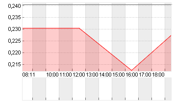 MAINZ BIOMED N.V.    EO 1 Chart