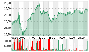 COMMERZBANK AG Chart