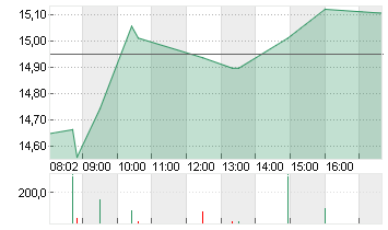 AIXTRON SE NA O.N. Chart