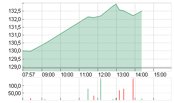 AIRBUS SE Chart