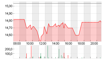 MEDIOS AG  O.N. Chart