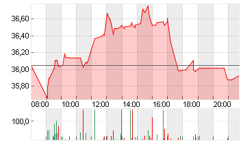 HUGO BOSS AG NA O.N. Chart