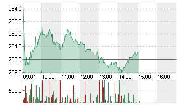 SCHINDLER HLDG PS  SF-,10 Chart