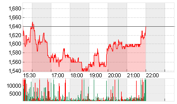 TPI COMPOSITES INC. ,-01 Chart